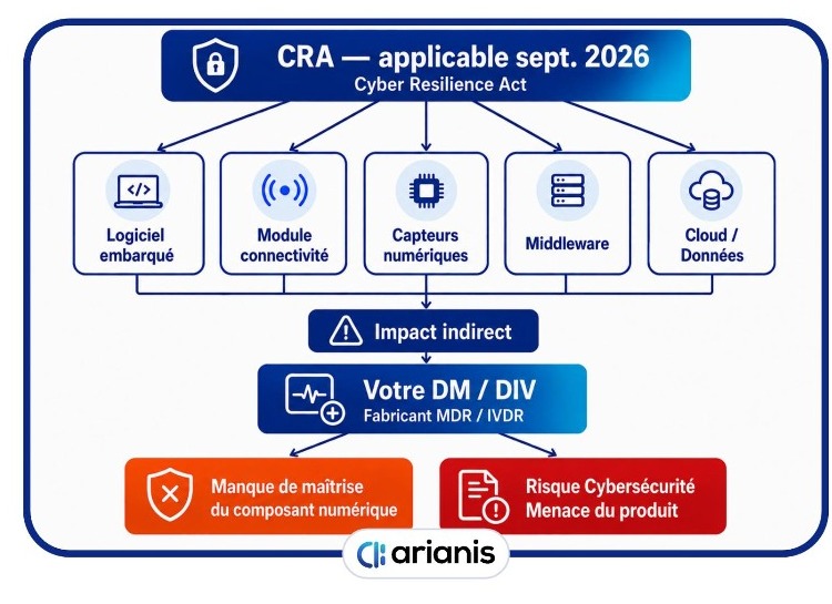 Schéma : le CRA s'applique aux composants numériques (logiciel embarqué, module de connectivité, capteurs, middleware, cloud) qui impactent indirectement le DM/DIV fabricant MDR/IVDR
